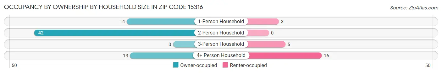Occupancy by Ownership by Household Size in Zip Code 15316
