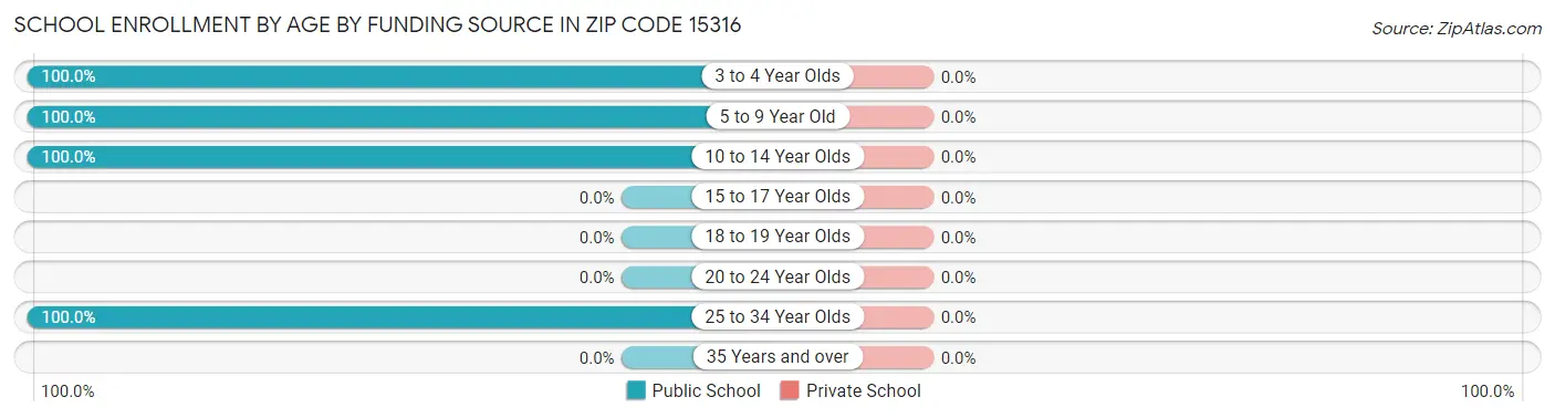 School Enrollment by Age by Funding Source in Zip Code 15316