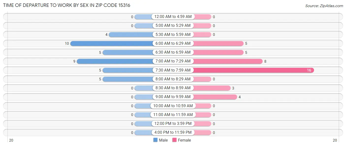 Time of Departure to Work by Sex in Zip Code 15316