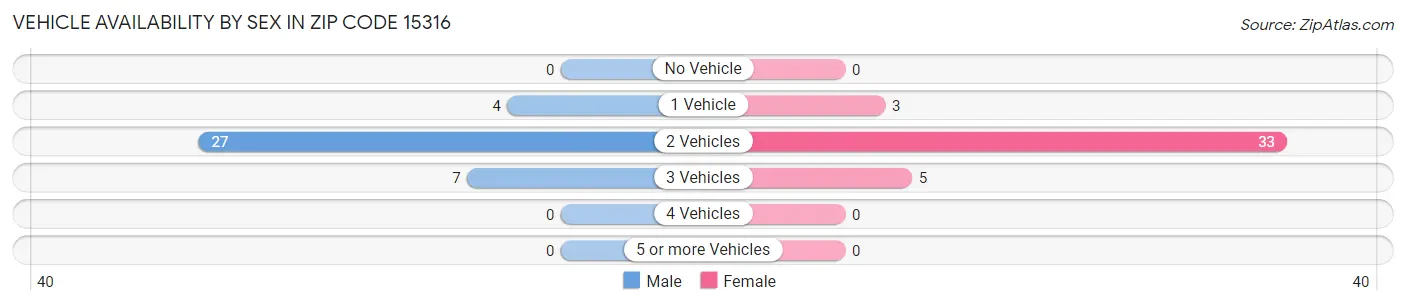 Vehicle Availability by Sex in Zip Code 15316