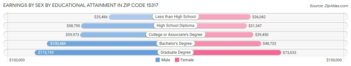 Earnings by Sex by Educational Attainment in Zip Code 15317