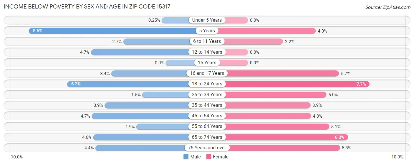 Income Below Poverty by Sex and Age in Zip Code 15317