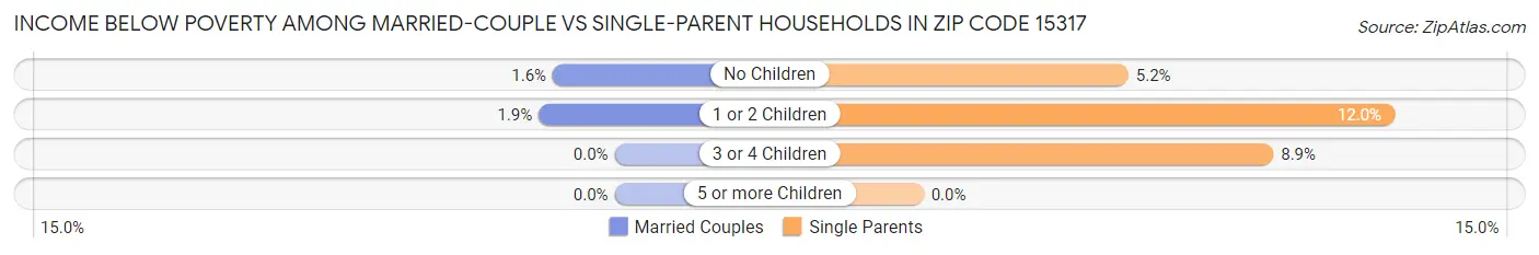 Income Below Poverty Among Married-Couple vs Single-Parent Households in Zip Code 15317