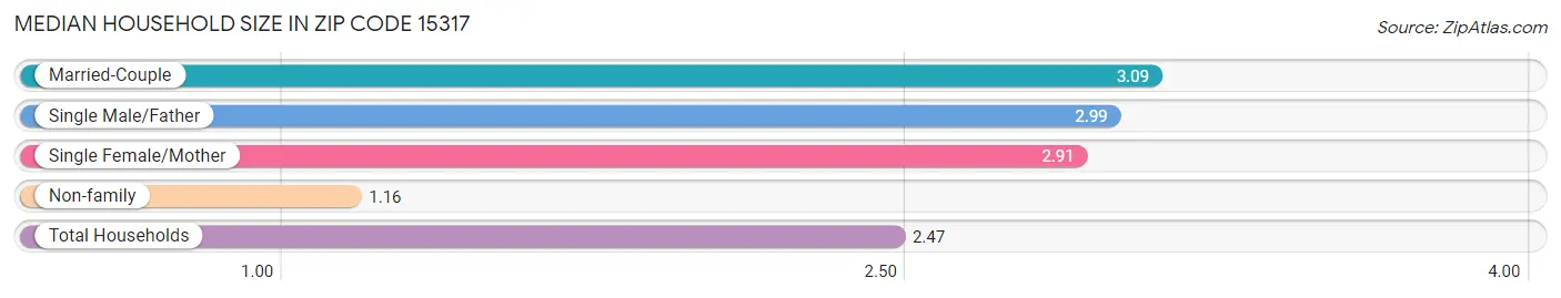 Median Household Size in Zip Code 15317