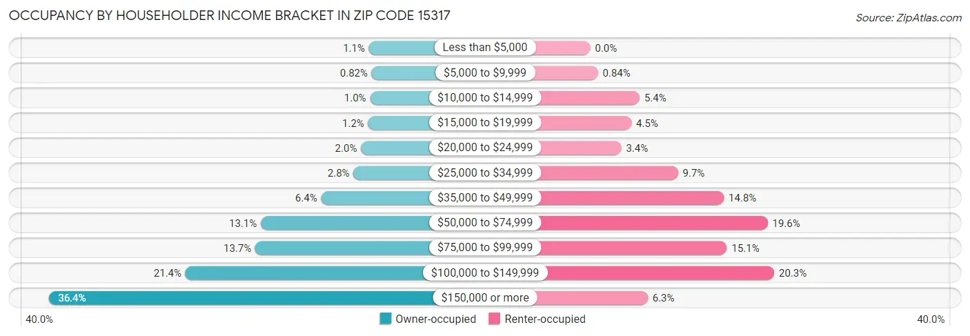 Occupancy by Householder Income Bracket in Zip Code 15317