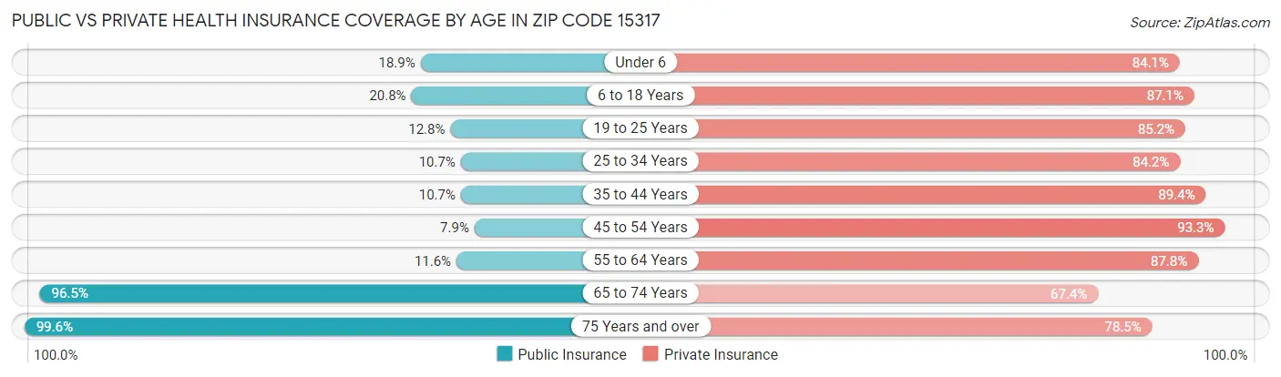 Public vs Private Health Insurance Coverage by Age in Zip Code 15317