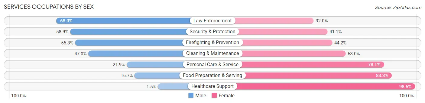 Services Occupations by Sex in Zip Code 15317
