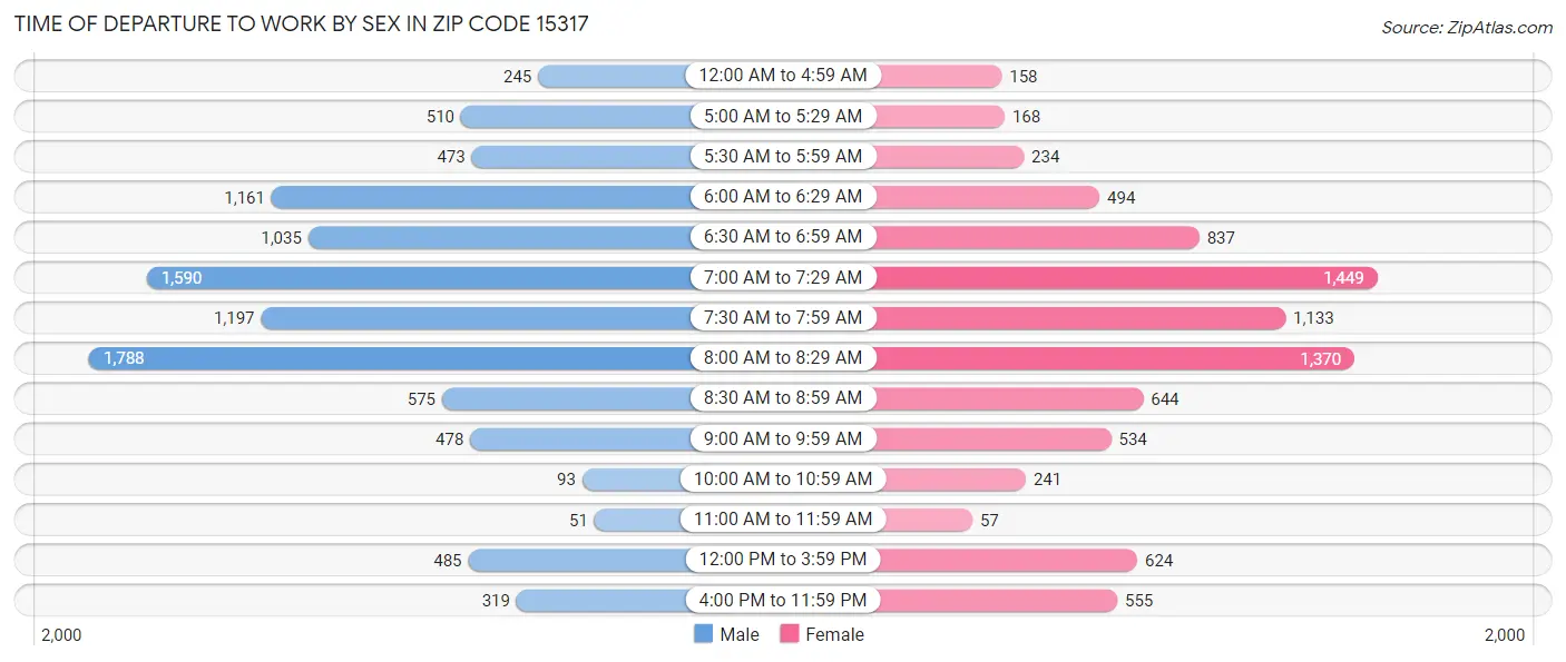 Time of Departure to Work by Sex in Zip Code 15317