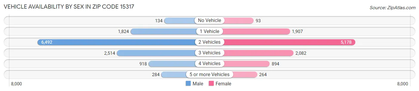 Vehicle Availability by Sex in Zip Code 15317