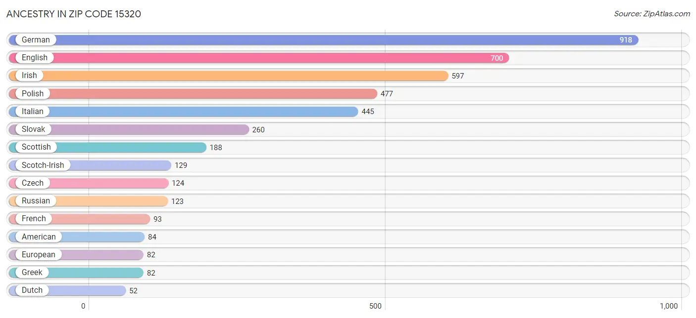 Ancestry in Zip Code 15320