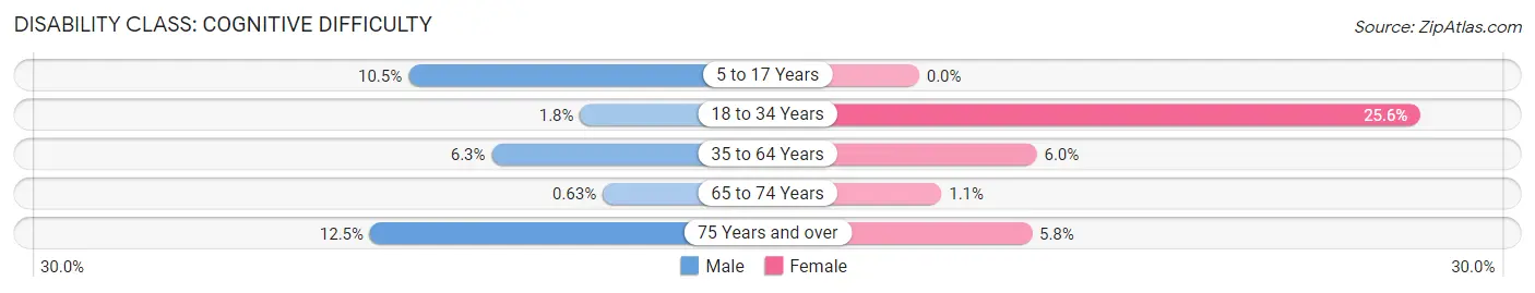 Disability in Zip Code 15320: <span>Cognitive Difficulty</span>