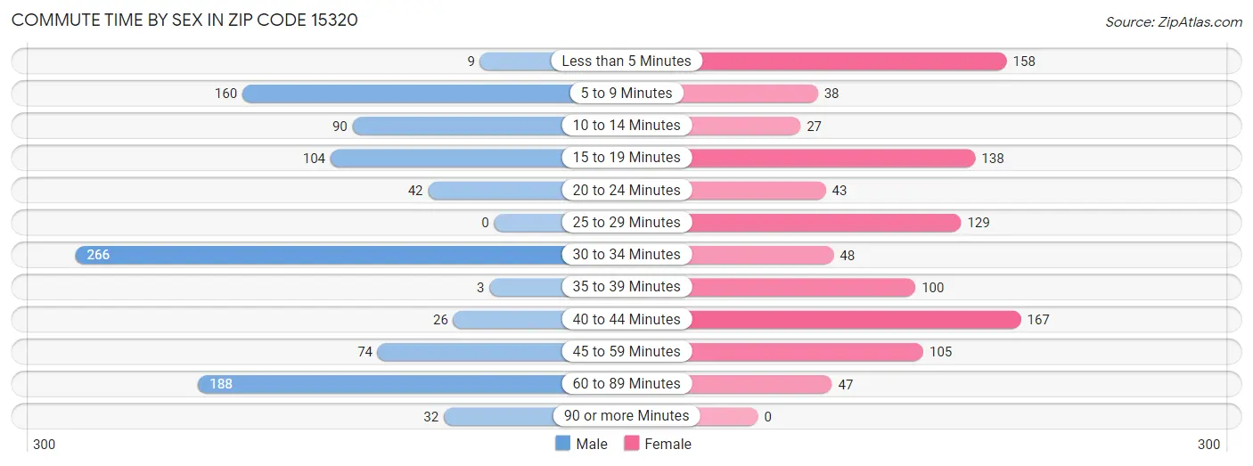 Commute Time by Sex in Zip Code 15320