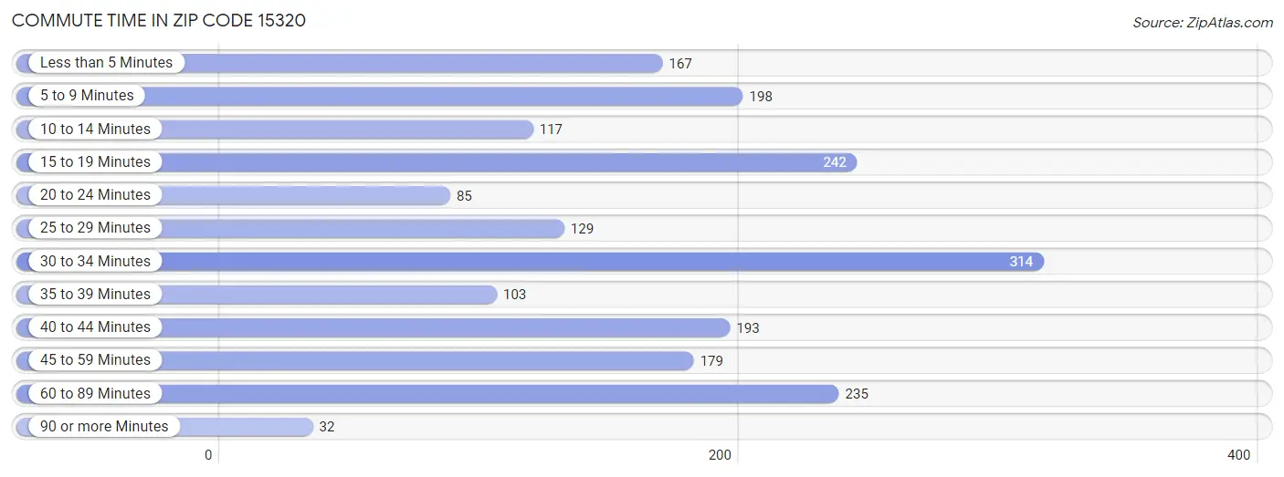 Commute Time in Zip Code 15320