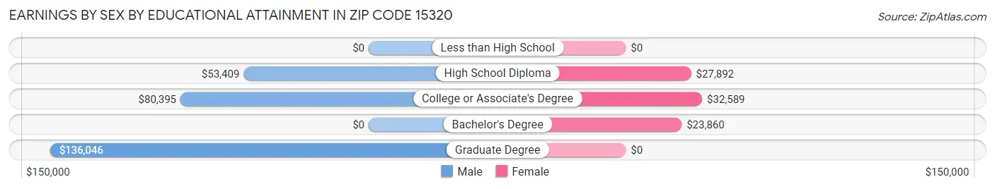 Earnings by Sex by Educational Attainment in Zip Code 15320