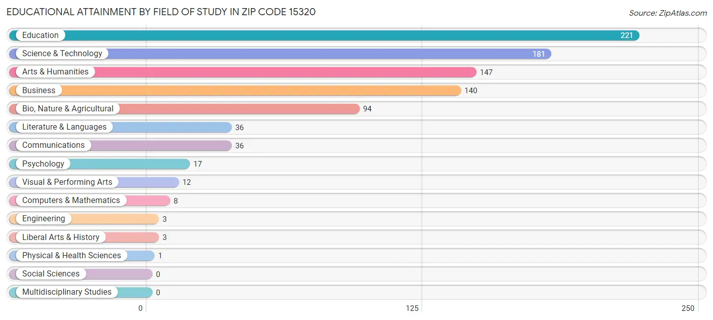 Educational Attainment by Field of Study in Zip Code 15320