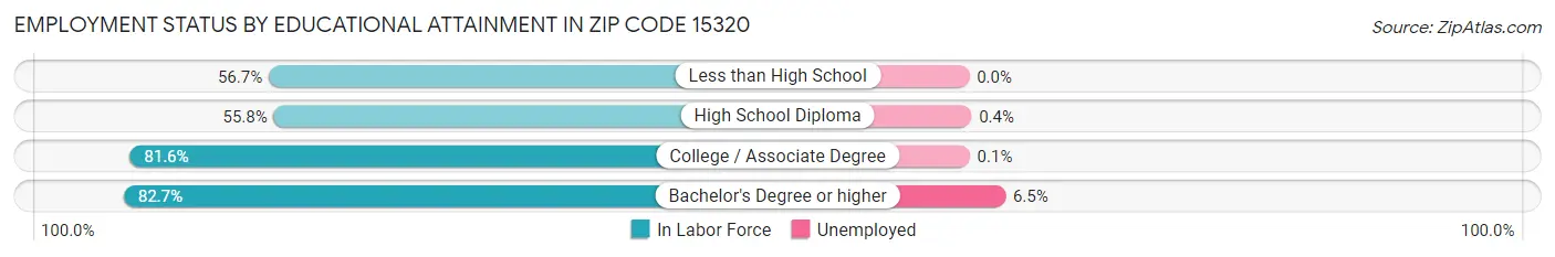 Employment Status by Educational Attainment in Zip Code 15320