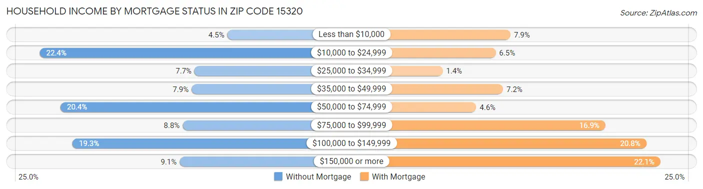 Household Income by Mortgage Status in Zip Code 15320