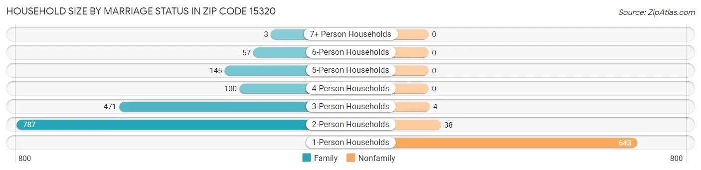 Household Size by Marriage Status in Zip Code 15320