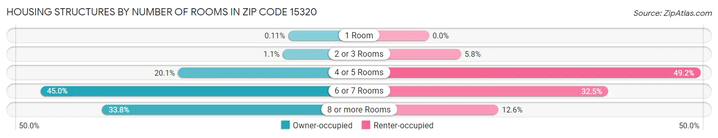 Housing Structures by Number of Rooms in Zip Code 15320
