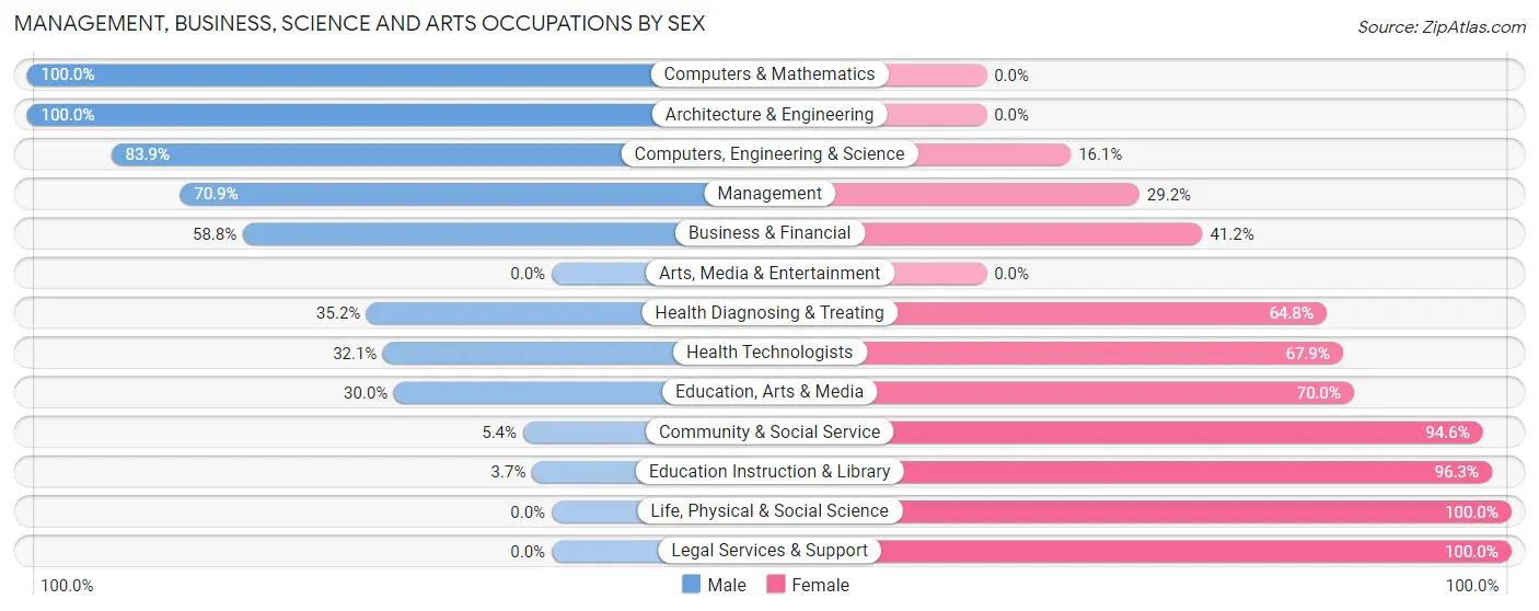 Management, Business, Science and Arts Occupations by Sex in Zip Code 15320