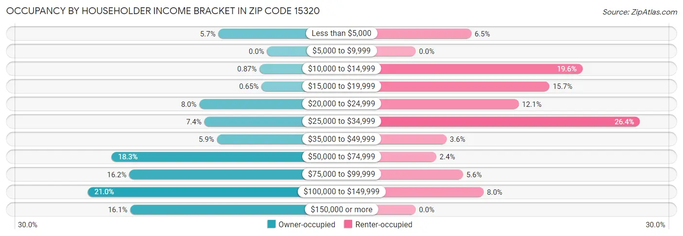 Occupancy by Householder Income Bracket in Zip Code 15320