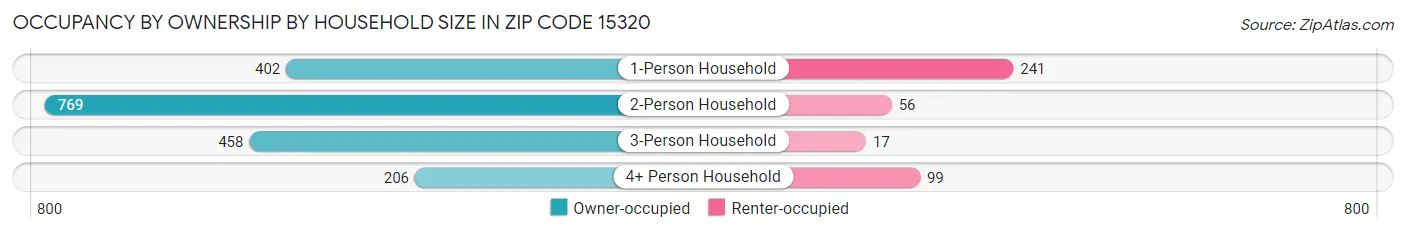 Occupancy by Ownership by Household Size in Zip Code 15320