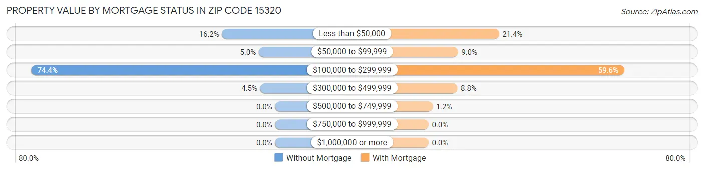 Property Value by Mortgage Status in Zip Code 15320