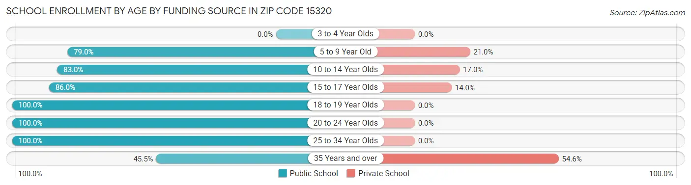 School Enrollment by Age by Funding Source in Zip Code 15320
