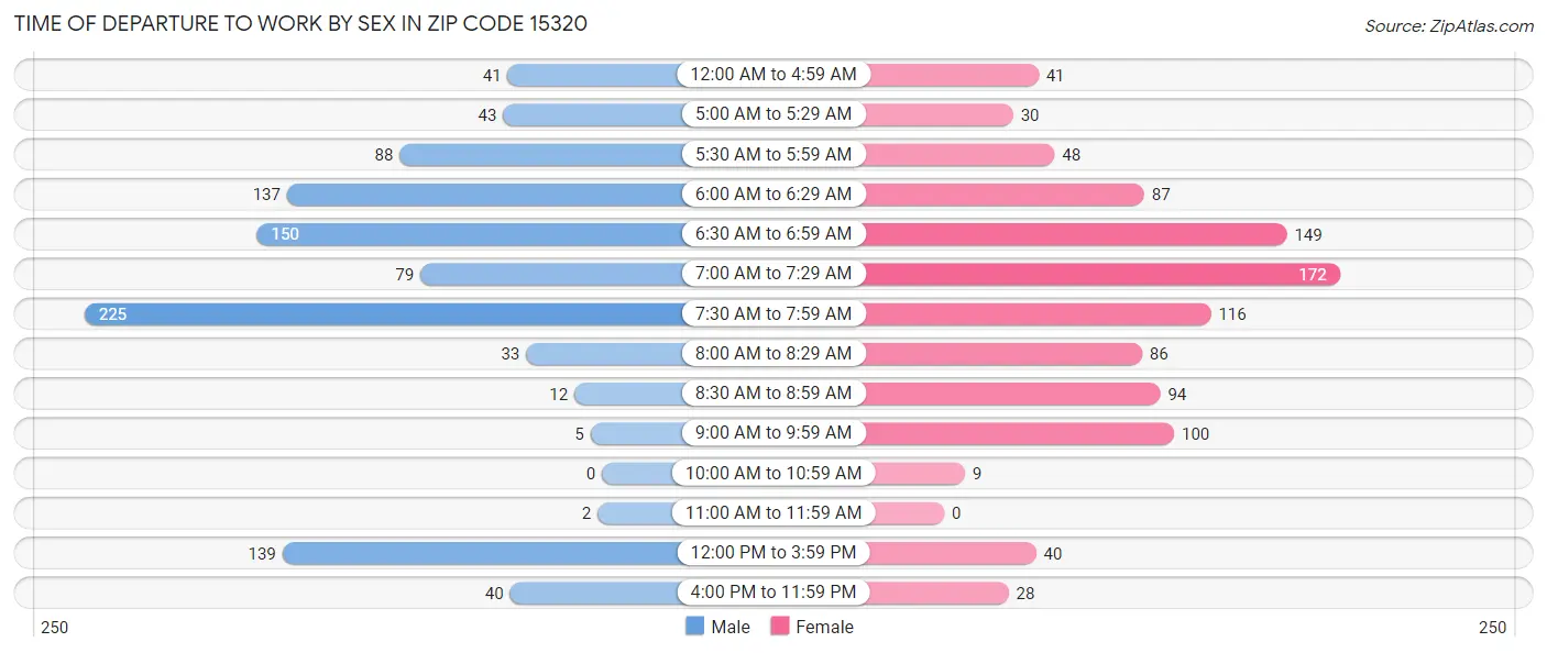 Time of Departure to Work by Sex in Zip Code 15320