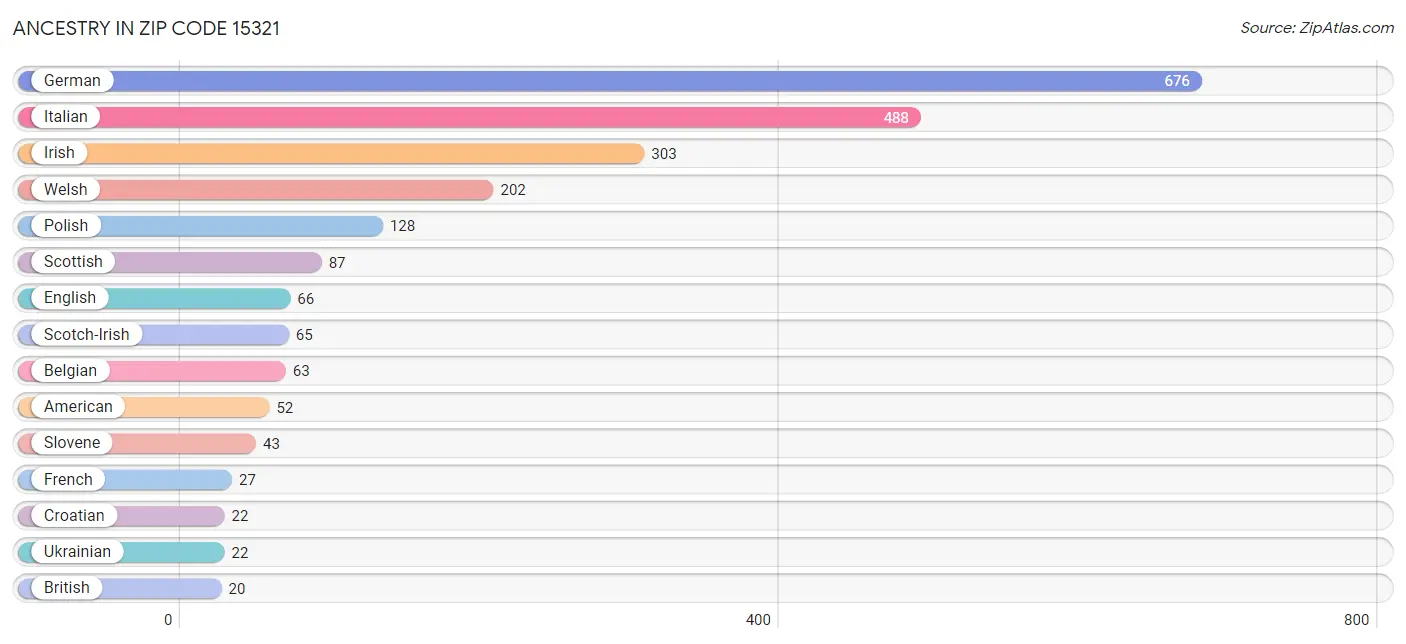 Ancestry in Zip Code 15321