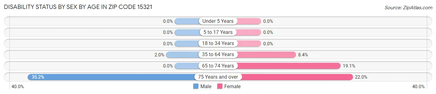 Disability Status by Sex by Age in Zip Code 15321
