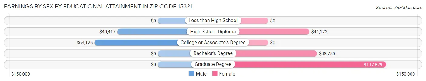 Earnings by Sex by Educational Attainment in Zip Code 15321