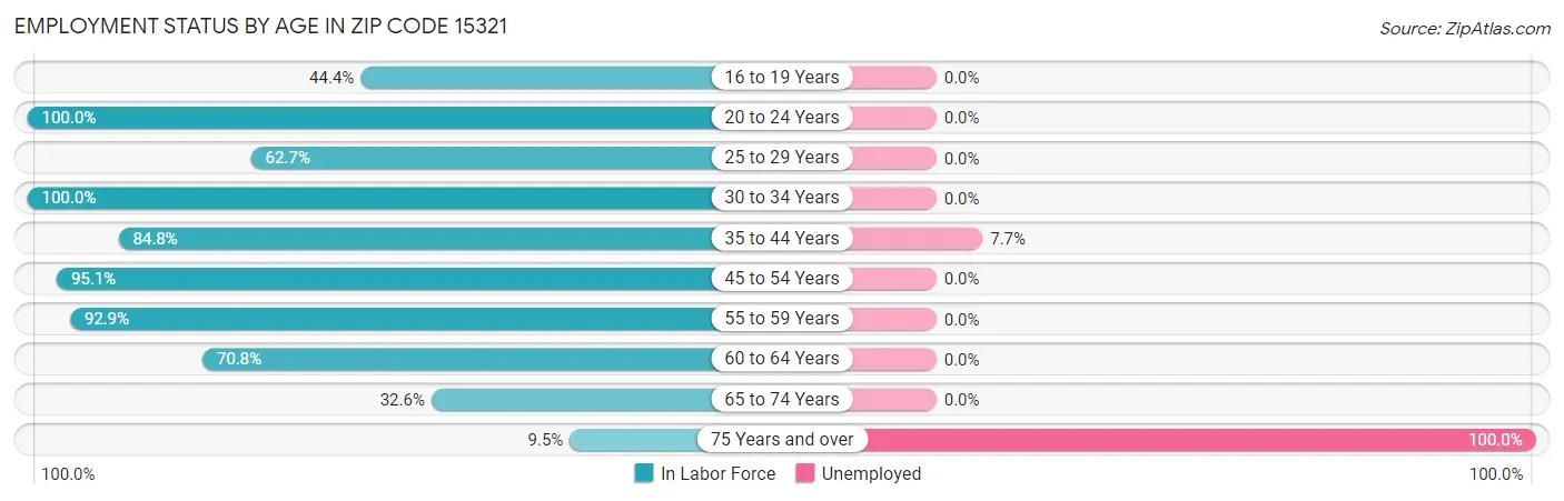 Employment Status by Age in Zip Code 15321