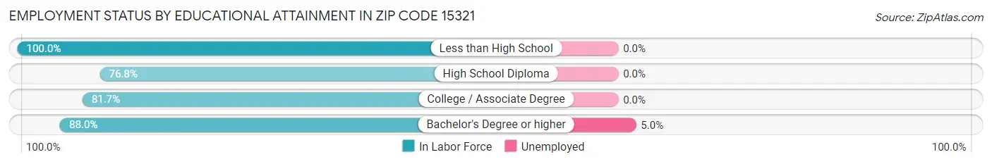 Employment Status by Educational Attainment in Zip Code 15321