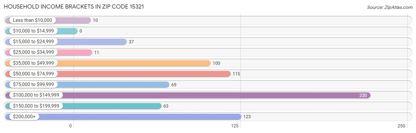 Household Income Brackets in Zip Code 15321