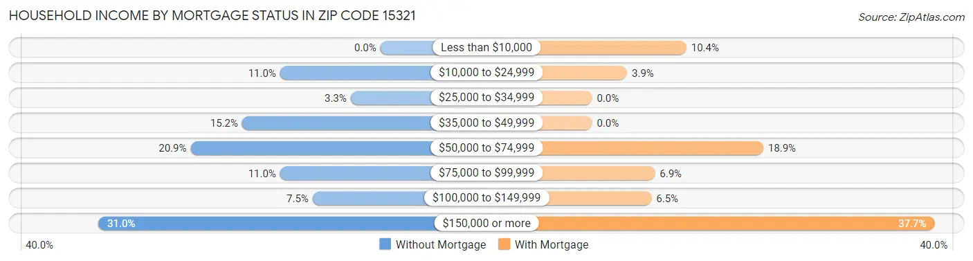 Household Income by Mortgage Status in Zip Code 15321