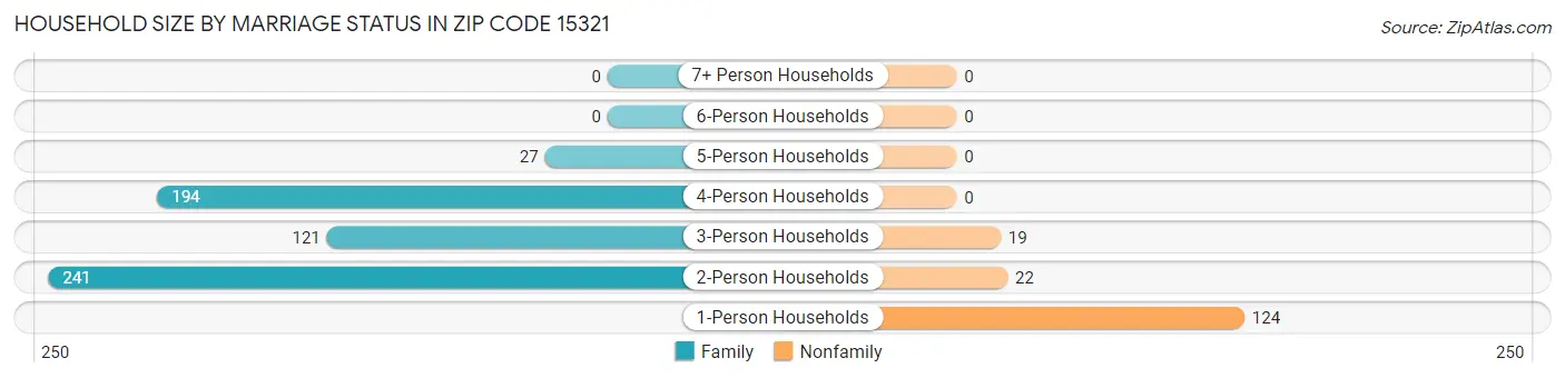 Household Size by Marriage Status in Zip Code 15321
