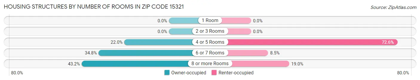 Housing Structures by Number of Rooms in Zip Code 15321