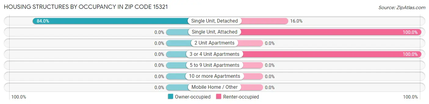 Housing Structures by Occupancy in Zip Code 15321