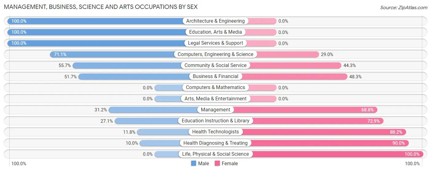 Management, Business, Science and Arts Occupations by Sex in Zip Code 15321