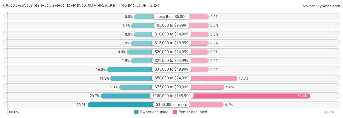 Occupancy by Householder Income Bracket in Zip Code 15321