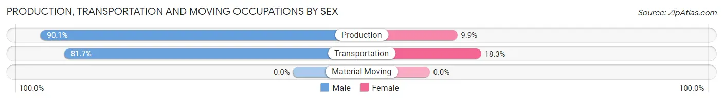 Production, Transportation and Moving Occupations by Sex in Zip Code 15321
