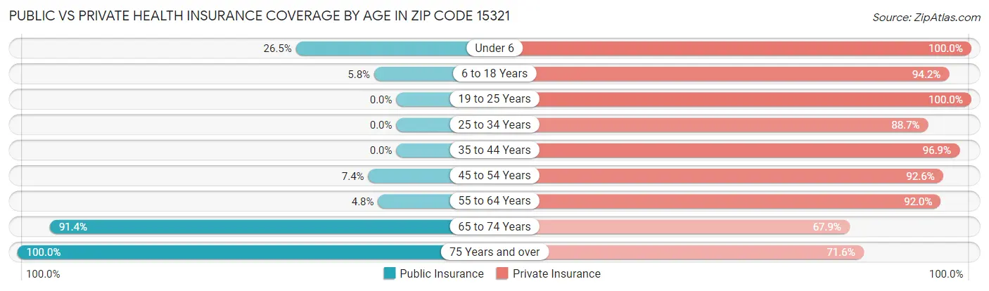 Public vs Private Health Insurance Coverage by Age in Zip Code 15321