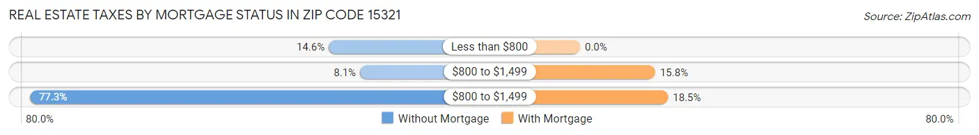Real Estate Taxes by Mortgage Status in Zip Code 15321