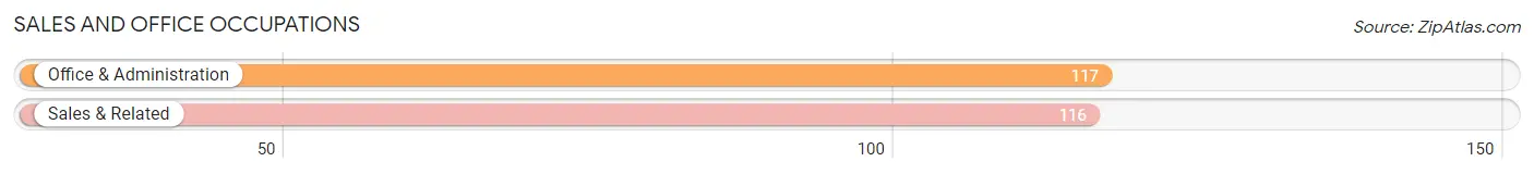 Sales and Office Occupations in Zip Code 15321