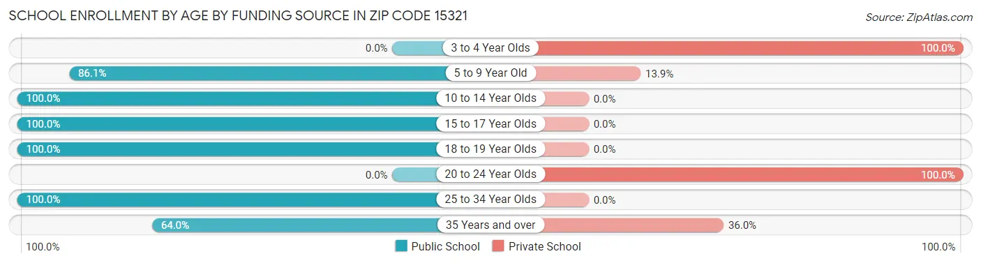 School Enrollment by Age by Funding Source in Zip Code 15321