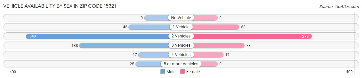 Vehicle Availability by Sex in Zip Code 15321