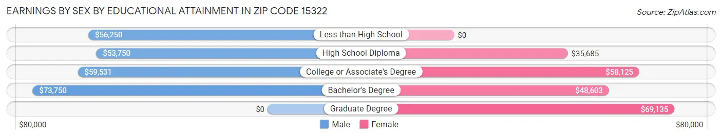 Earnings by Sex by Educational Attainment in Zip Code 15322