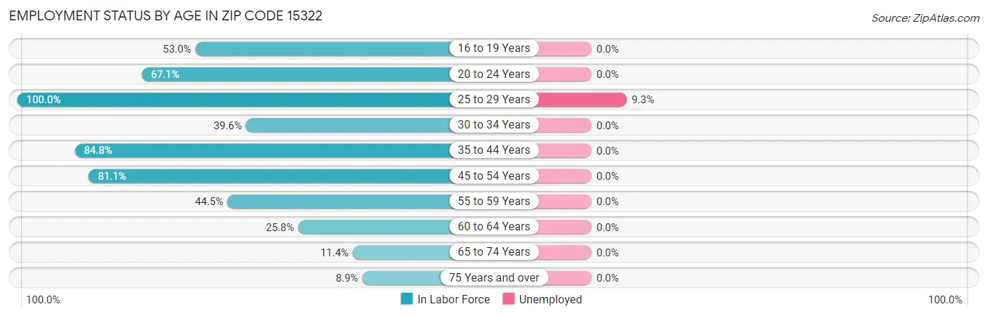 Employment Status by Age in Zip Code 15322