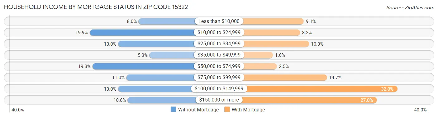 Household Income by Mortgage Status in Zip Code 15322